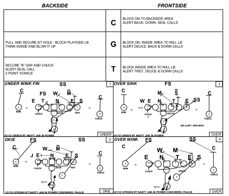 Football 101: Power (Run Game) - Weekly Spiral