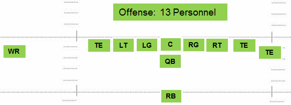 Football 101 13 Personnel Weekly Spiral